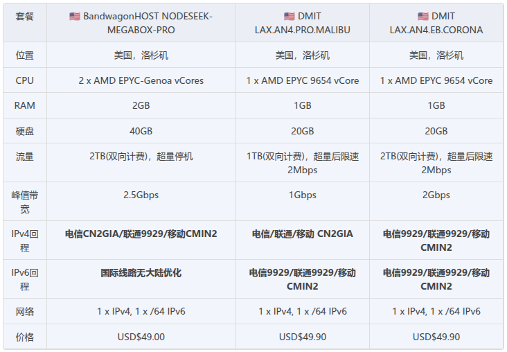 美西热门线路机对比：搬瓦工 Megabox Pro 和 DMIT PRO/EB | 晚高峰测速 | 详细测评【转NS】